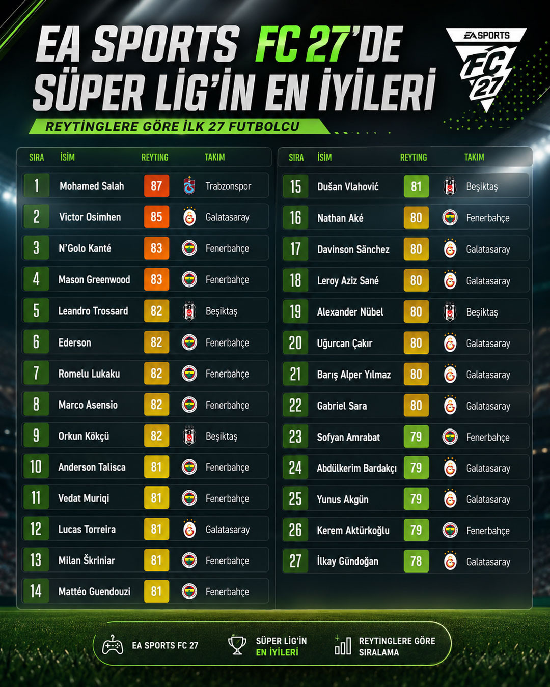 EA Sports FC 27’de Süper Lig’in en iyileri açıklandı