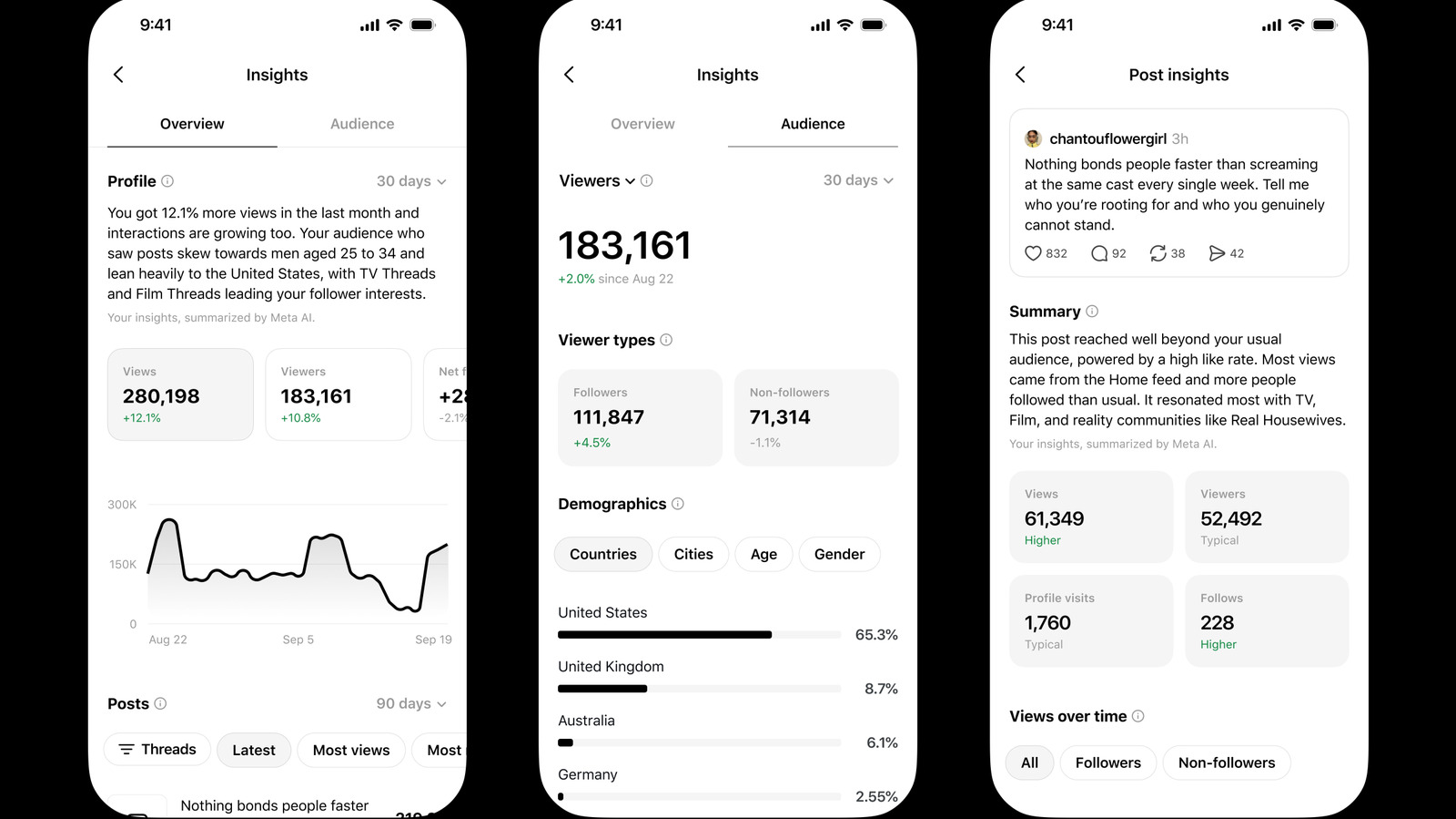 Threads, analiz panelini AI özetleriyle yeniledi; link tıklama istatistikleri kaldırıldı